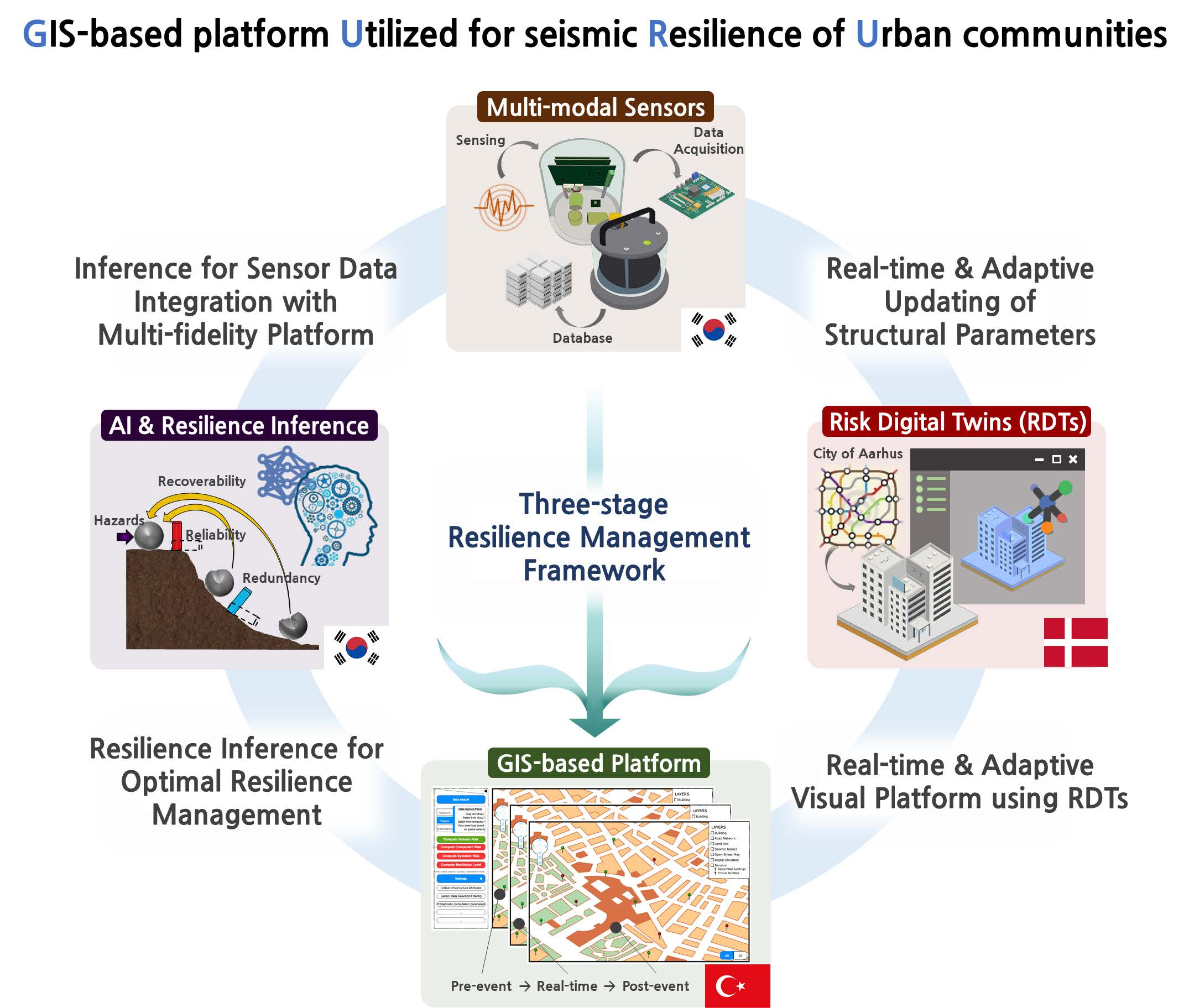GURU resilience framework architecture